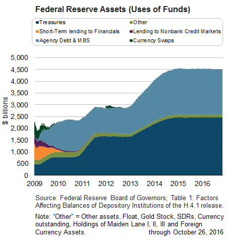Federal Reserve Assets (Uses of Funds)