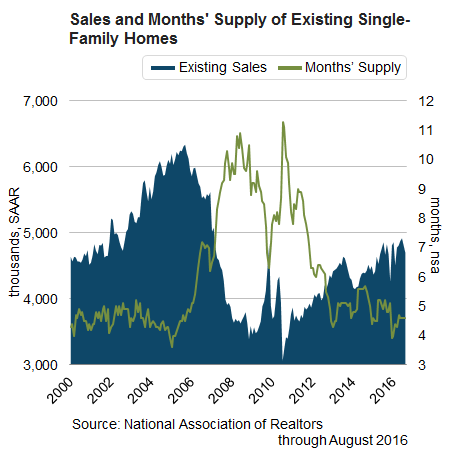 Sales and Months' Supply of Existing Single-Family Homes