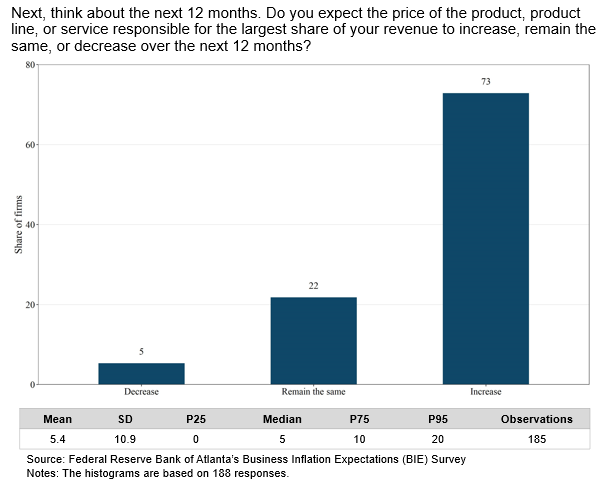 Business Inflation Expectations - November 2021 - Special Question Chart 4