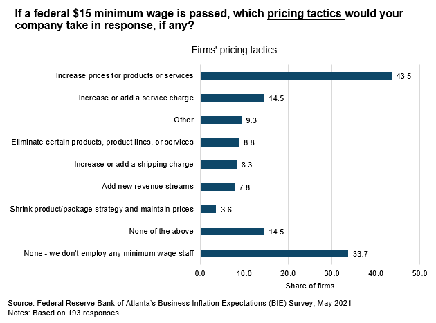 Business Inflation Expectations - May 2021 - Chart 3