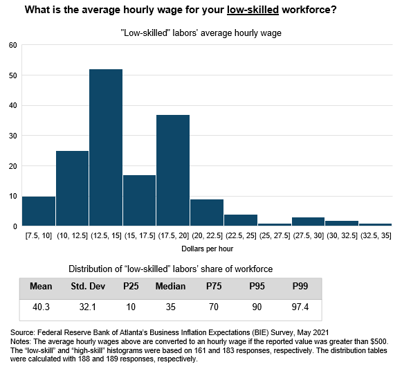 Business Inflation Expectations - May 2021 - Chart 2