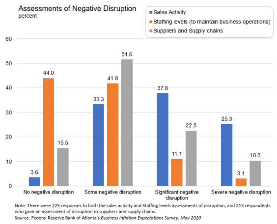 Business Inflation Expectations - Chart 2: Expectations for a Return to Normal - May 2020