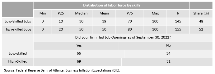 Business Inflation Expectations - October 2022 - Special Question Table 1