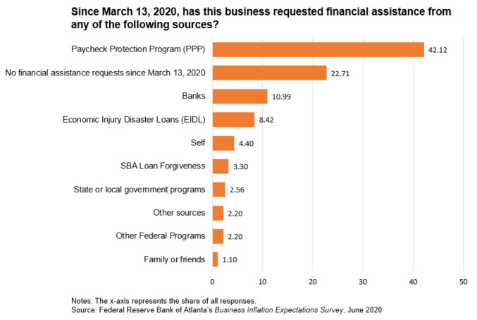 Business Inflation Expectations - June 2020 - Special Question Chart 1