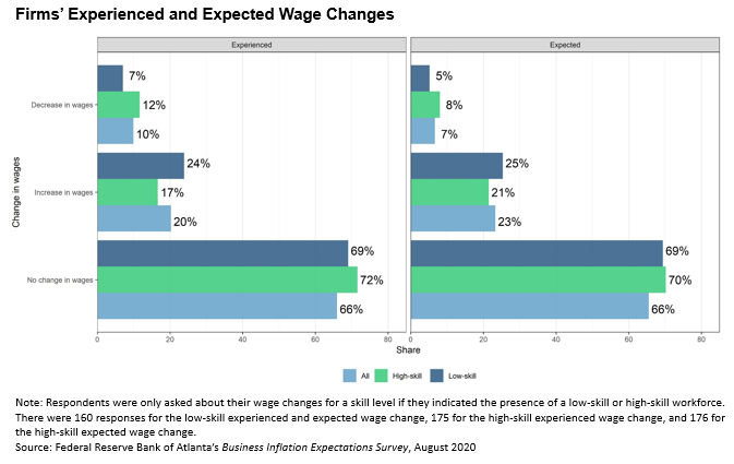 Business Inflation Expectations - August 2020 - Special Question Charts