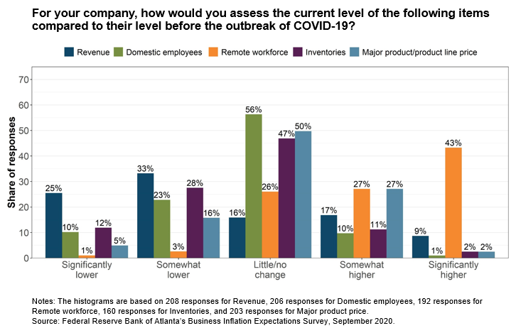 Business Inflation Expectations - September 2020 - Special Question Chart 1