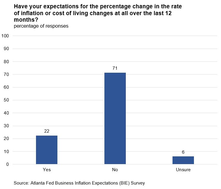Business Inflation Expectations - Chart 3: Inflation - Cost-of-Living Expectations - February 2020