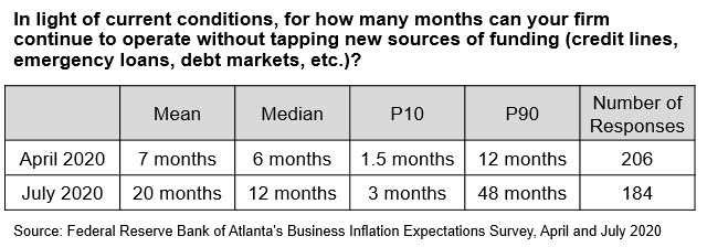 Business Inflation Expectations - July 2020 - Special Question Table 2