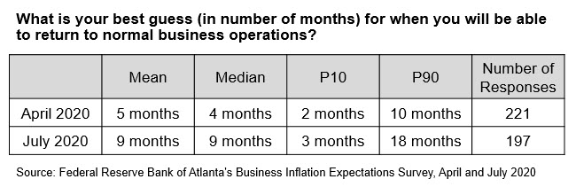 Business Inflation Expectations - July 2020 - Special Question Table 1