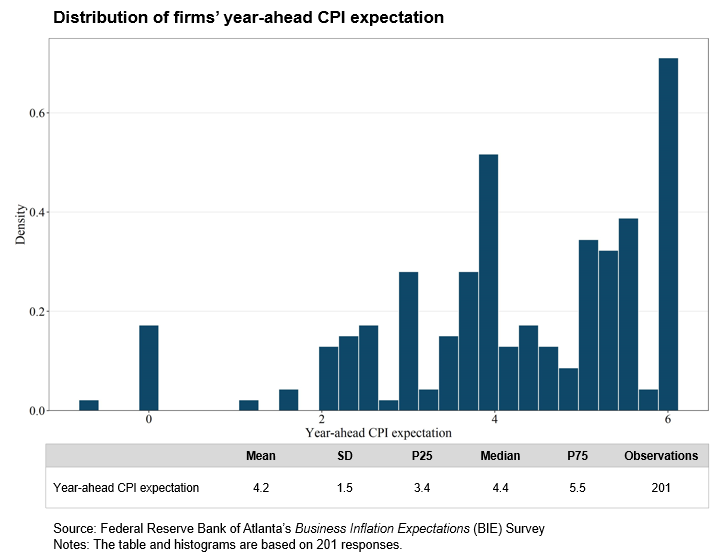 Business Inflation Expectations - May 2022 - Special Question Chart 2