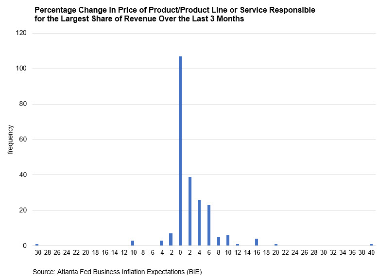Business Inflation Expectations Chart 2: Percentage Change in Price of Product/Product Line or Service Responsible for the Largest Share of Revenue Over the Last 3 Months - January 2020