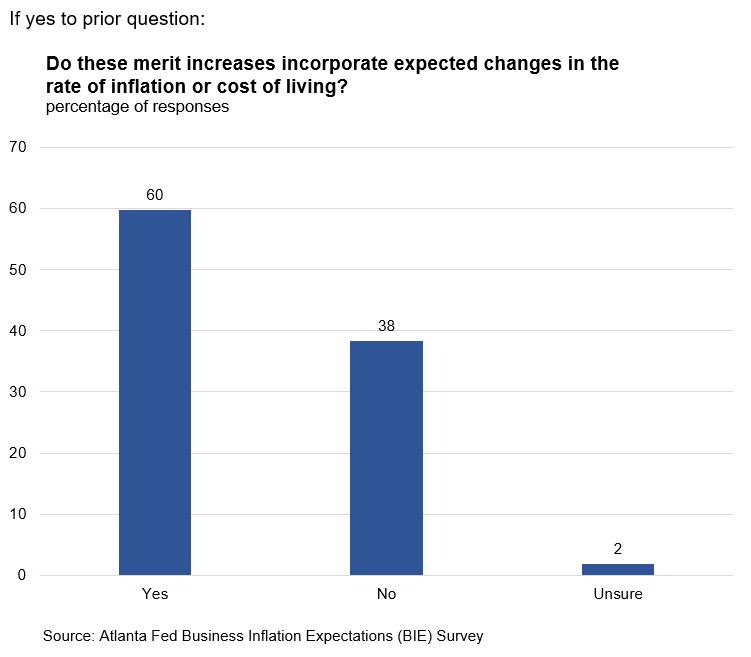Business Inflation Expectations - Chart 2: Annual Merit Increases - February 2020