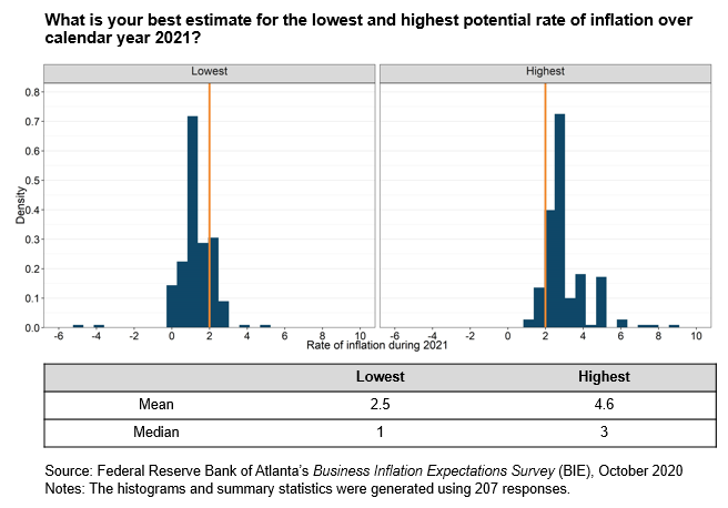 Business Inflation Expectations - October 2020 - Chart 1