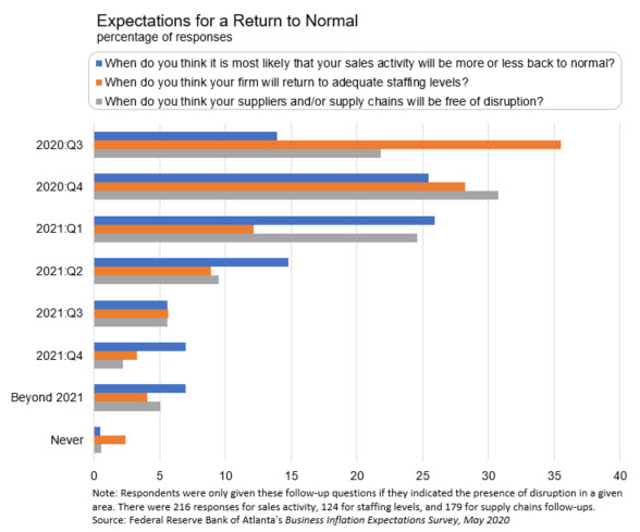 Business Inflation Expectations - Chart 1: Assessments of Negative Disruption - May 2020