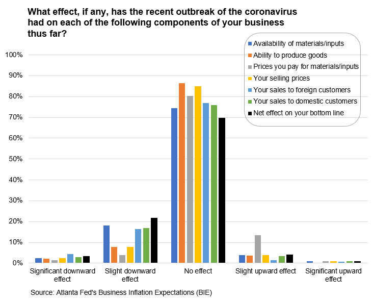 Business Inflation Expectations - Chart 1: Effect of Coronavirus - March 2020