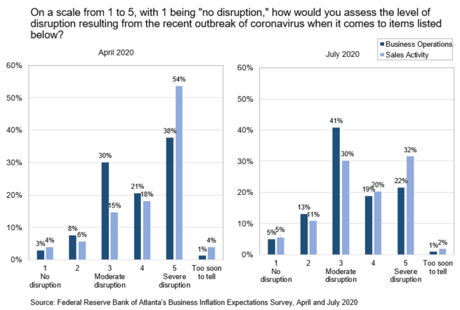 Business Inflation Expectations - July 2020 - Special Question Charts