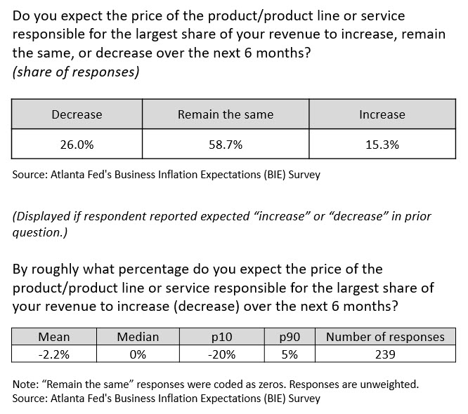 Business Inflation Expectations - Table 2 - April 2020