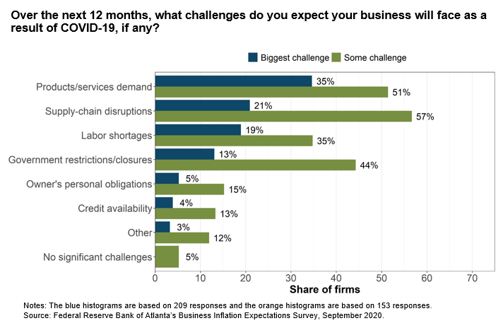 Business Inflation Expectations - September 2020 - Special Question Chart 2