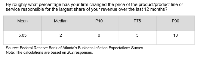 Business Inflation Expectations - December 2020 - Table 2