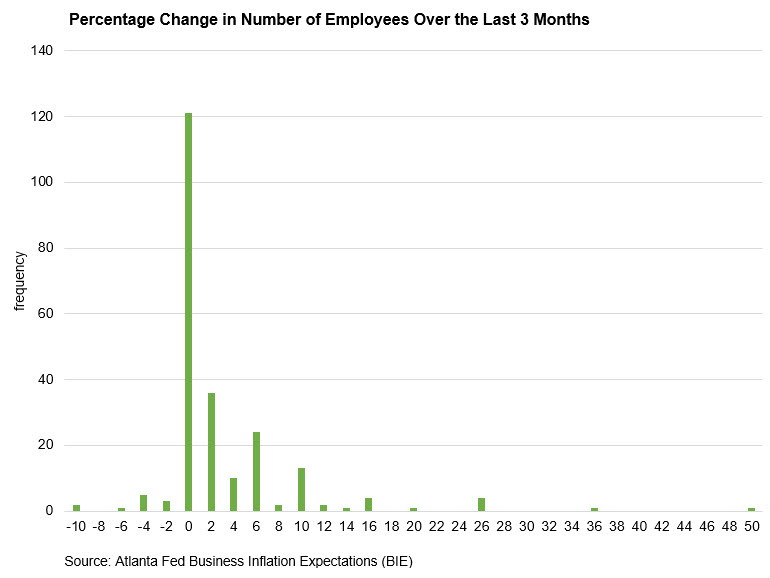 Business Inflation Expectations Chart 1: Percentage Change in Number of Employees Over the Last 3 Months - January 2020