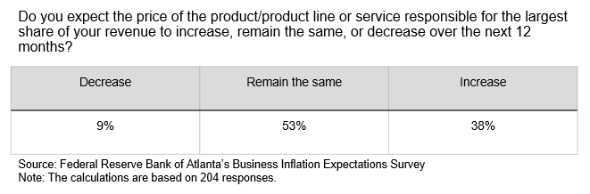 Business Inflation Expectations - December 2020 - Table 1