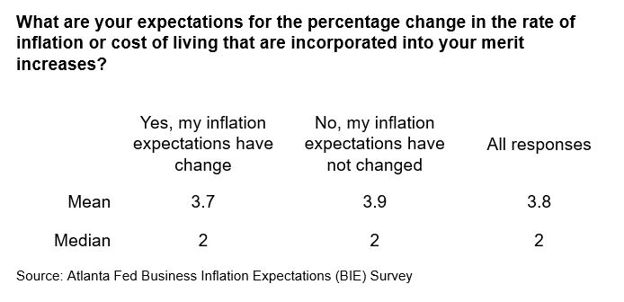 Business Inflation Expectations - Chart 4: Expectations Incorporated to Merit Increases - February 2020