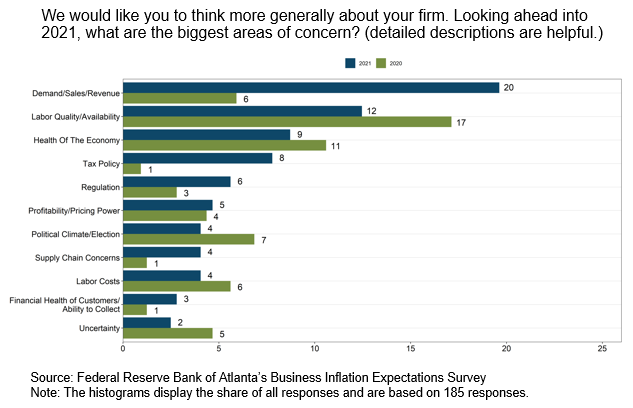 Business Inflation Expectations - December 2020 - Chart 2