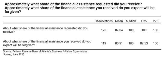 Business Inflation Expectations - June 2020 - Special Question Chart 3