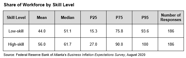 Business Inflation Expectations - August 2020 - Special Question Table