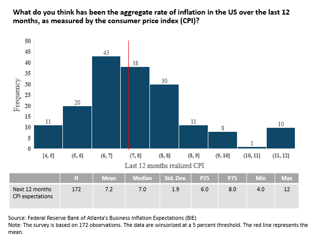 Business Inflation Expectations - February 2023 - Chart 1
