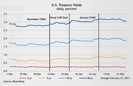 U.S. Treasury Yields, daily, percent