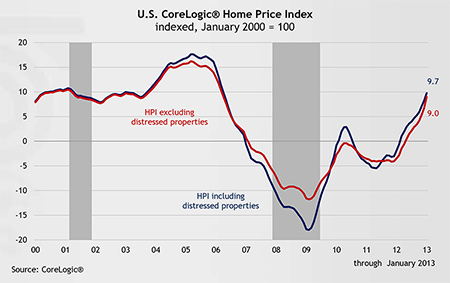 U.S. CoreLogic® Home Price Index