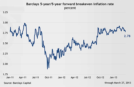 Barclays 5-year/5-year forward breakeven inflation rate, percent