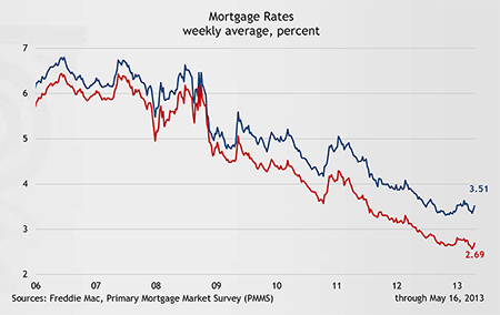 Mortgage Rates, weekly average, percent