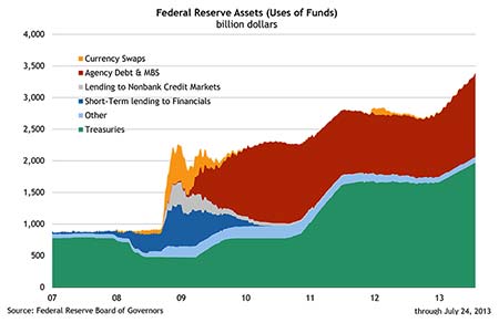 Federal Reserve Assets (Uses of Funds), billion dollars