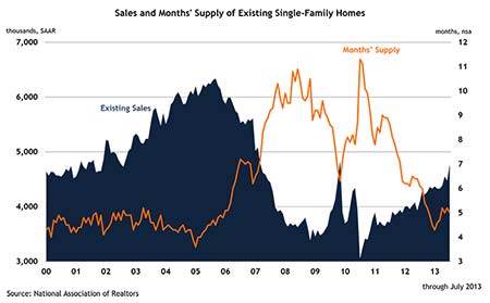 Sales and Months' Supply of Existing Single-Family Homes