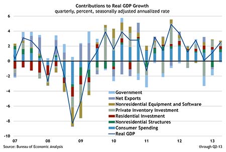 Contributions to Real GDP Growth, quarterly, percent, seasonally adjusted annualized rate