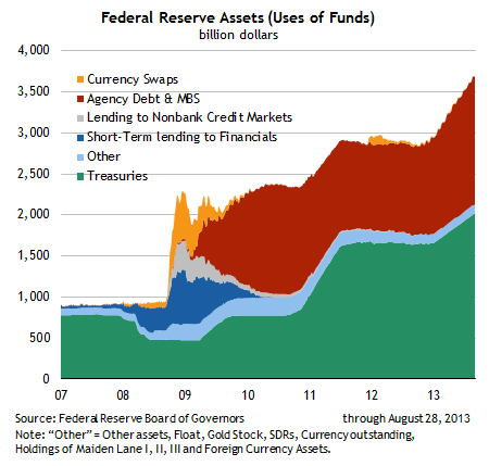 Federal Reserve Assets (Uses of Funds), billion dollars
