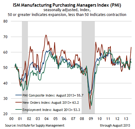 ISM Manufacturing Purchasing Managers Index (PMI), seasonally adjusted, index, 50 or greater indicates expansion, less than 50 indicates contraction