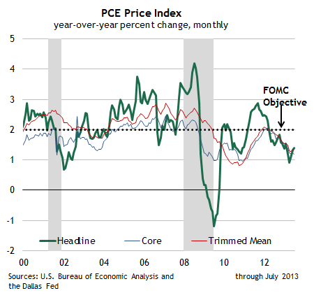PCE Price Index, year-over-year percent change, monthly
