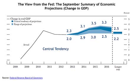 The View from the Fed: The September Summary of Economic Projections (Change in GDP)