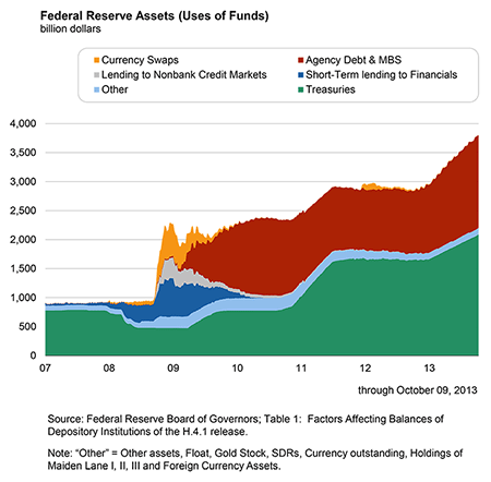 Federal Reserve Assets (Uses of Funds), billion dollars
