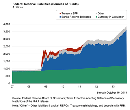 Federal Reserve Liabilities (Sources of Funds), $ billions