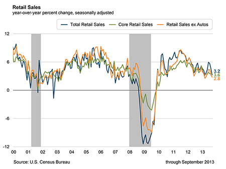 Retail Sales, year-over-year percent change, seasonally adjusted