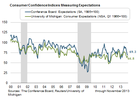 Consumer Confidence Indices Measuring Expectations