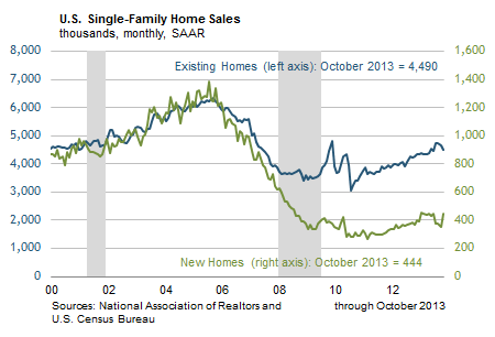 U.S. Single-Family Home Sales, thousands, monthly, SAAR