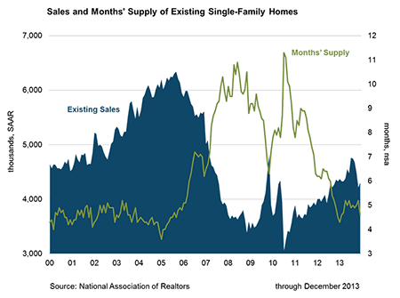Sales and Months' Supply of Existing Single-Family Homes
