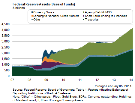 Federal Reserve Assets (Uses of Funds), $ billions