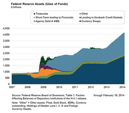 Federal Reserve Assets (Uses of Funds), $ billions