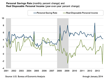 Personal Savings Rate (monthly percent change) and Real Disposable Personal Income (year-over-year percent change)